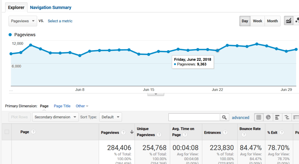 blog traffic for June 2018